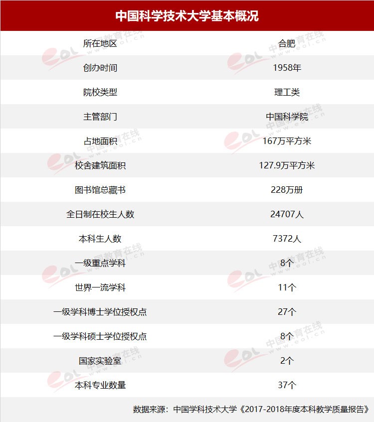 “双一流”高校择校指南：科技英才的摇篮——中国科学技术大学