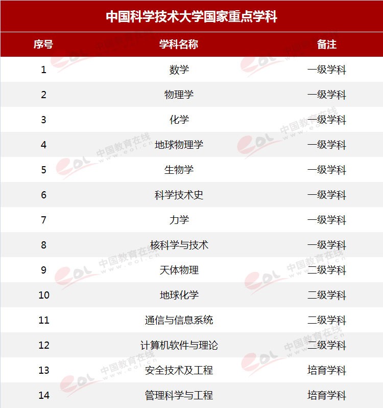 “双一流”高校择校指南：科技英才的摇篮——中国科学技术大学