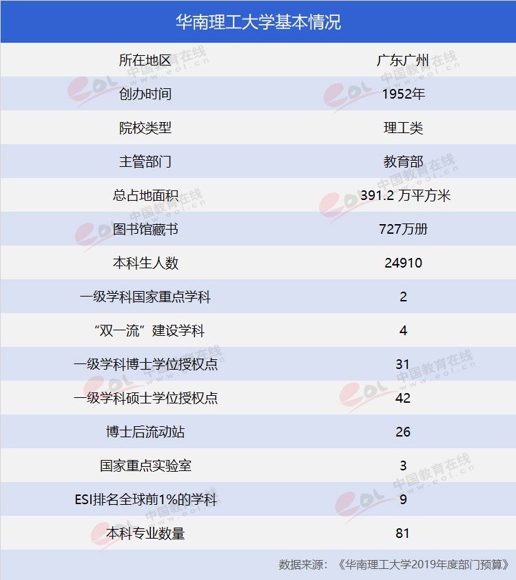 “双一流”高校报考指南：工程师的摇篮——华南理工大学