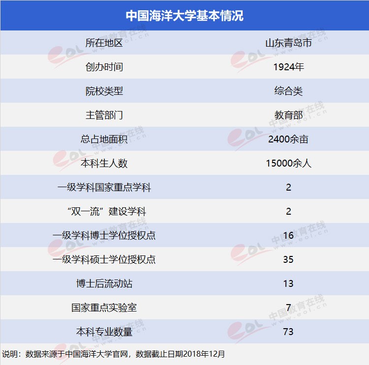 “双一流”高校择校指南：海洋领域第一高校——中国海洋大学