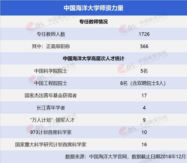 “双一流”高校择校指南：海洋领域第一高校——中国海洋大学