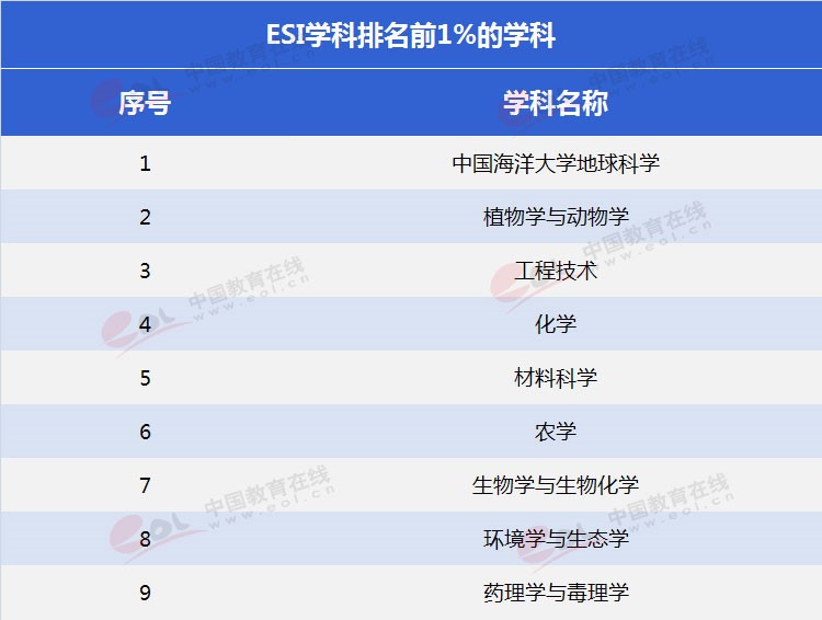 “双一流”高校择校指南：海洋领域第一高校——中国海洋大学