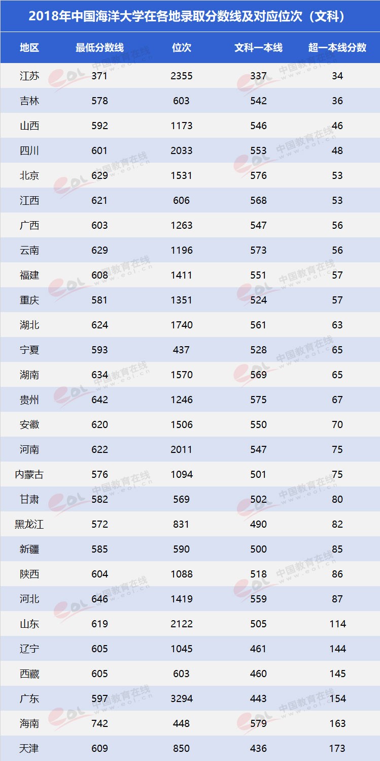 “双一流”高校择校指南：海洋领域第一高校——中国海洋大学