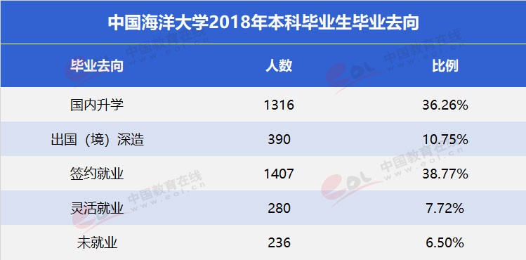 “双一流”高校择校指南：海洋领域第一高校——中国海洋大学