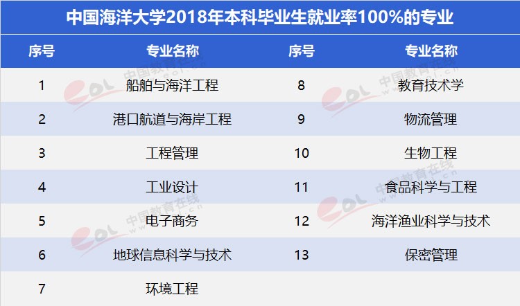 “双一流”高校择校指南：海洋领域第一高校——中国海洋大学