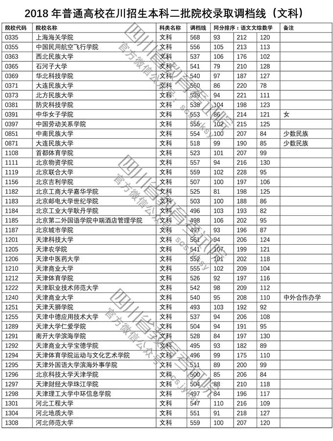 2018年普通高校在川招生本科二批院校录取调档线