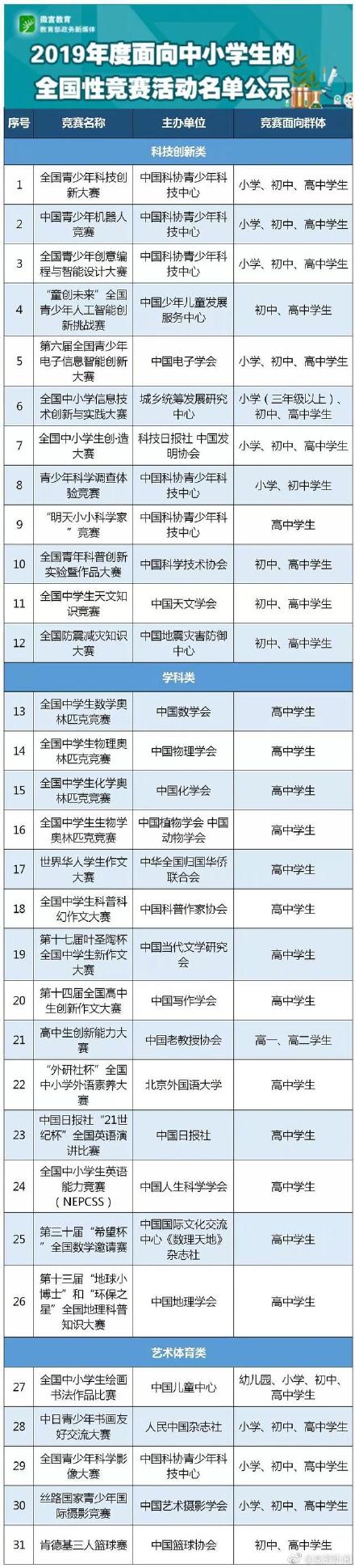  教育部中小学竞赛白名单，还剩下哪些可以参加？