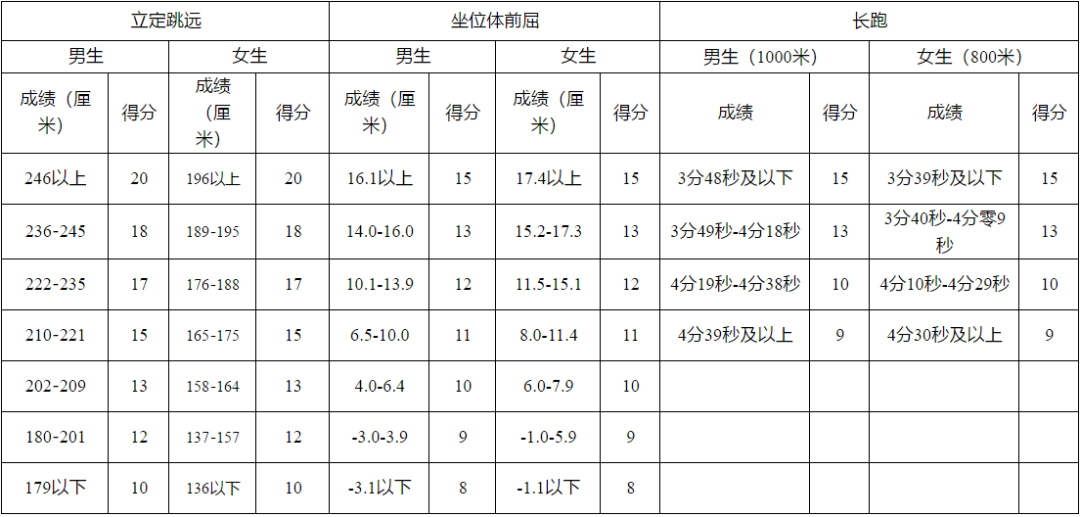 家长给孩子收藏~特殊时期体考训练指南，开学体考拿下满分！