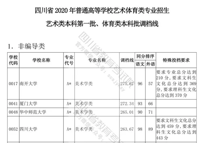 四川云招考 | 四川省2020年普通高等学校艺术体育类专业招生艺术类本科第一批、体育类本科批调档线出炉！